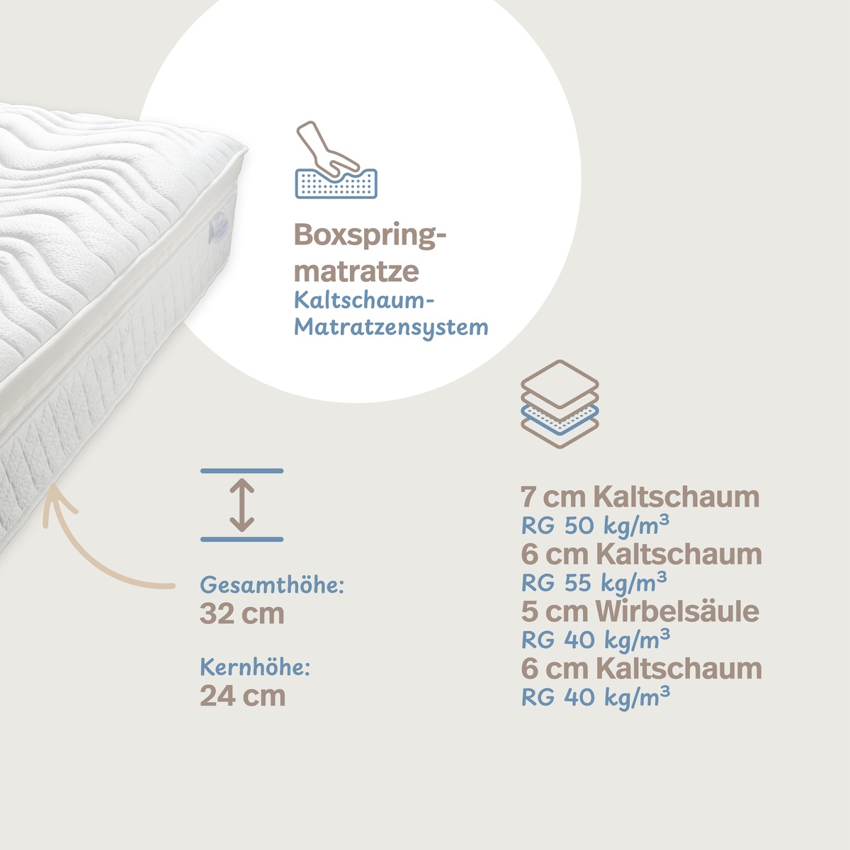 PROCAVE LUXI Boxspringmatratze — Infografik Gesamthöhe 32 cm, vier Schichten Kaltschaum mit Raumgewichten