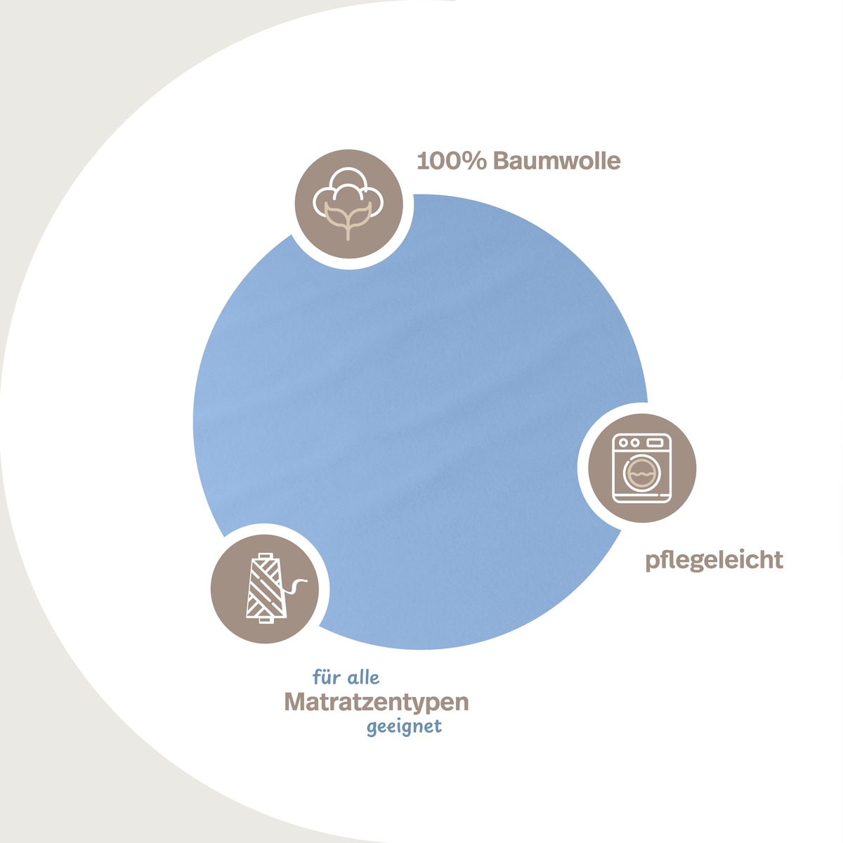 PROCAVE unversteppter Matratzenbezug in Hellblau — Infografik: 100% Baumwolle, Materialeigenschaften, pflegeleicht, für alle Matratzentypen