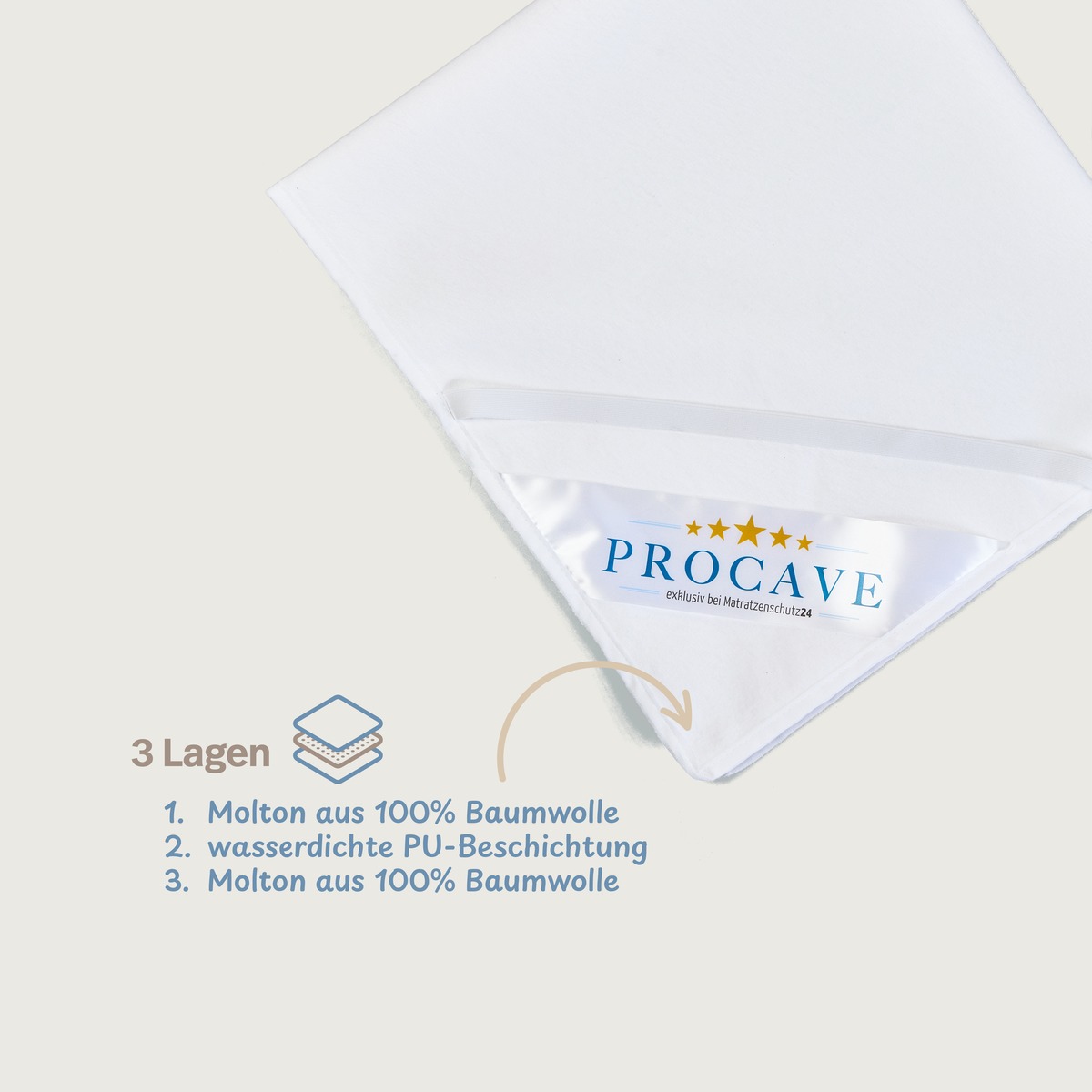 PROCAVE wasserdichte Premium Matratzen-Auflage 3-lagig, gefaltete Auflage mit PROCAVE-Label — Infografik: 3 Lagen, Molton aus 100% Baumwolle, wasserdichte PU-Beschichtung, Molton aus 100% Baumwolle