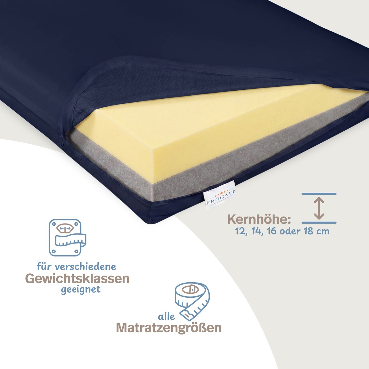 PROCAVE Premium Pflegematratze Antidekubitus-System dunkelblau — Infografik: geeignet für verschiedene Gewichtsklassen, alle Matratzengrößen und Kernhöhen von 12, 14, 16 oder 18 cm