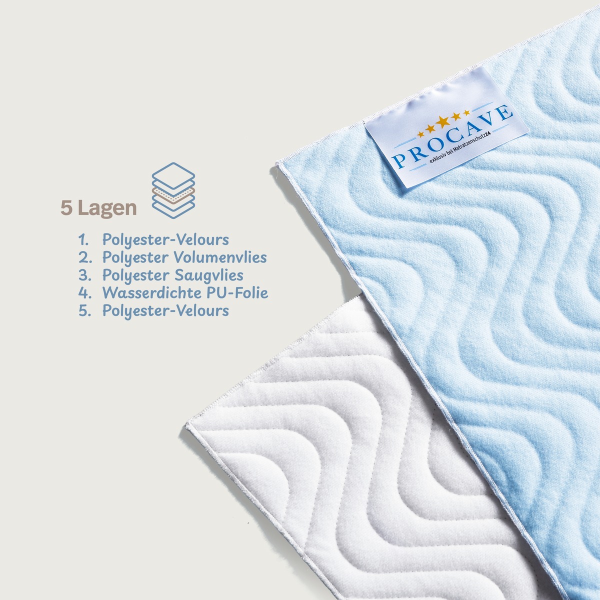 PROCAVE wasserdichtes Stecklaken 5-lagig, Nahaufnahme beider Seiten — Infografik: 5 Lagen mit Auflistung Polyester-Velours, Volumenvlies, Saugvlies, PU-Folie, Polyester-Velours