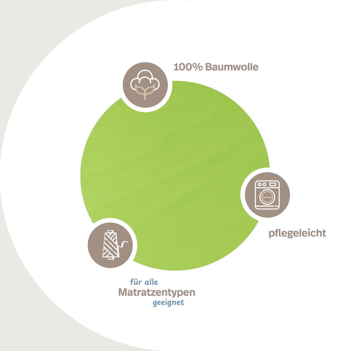 PROCAVE unversteppter Matratzenbezug in Apfelgrün — Infografik: 100% Baumwolle, Materialeigenschaften, pflegeleicht, für alle Matratzentypen