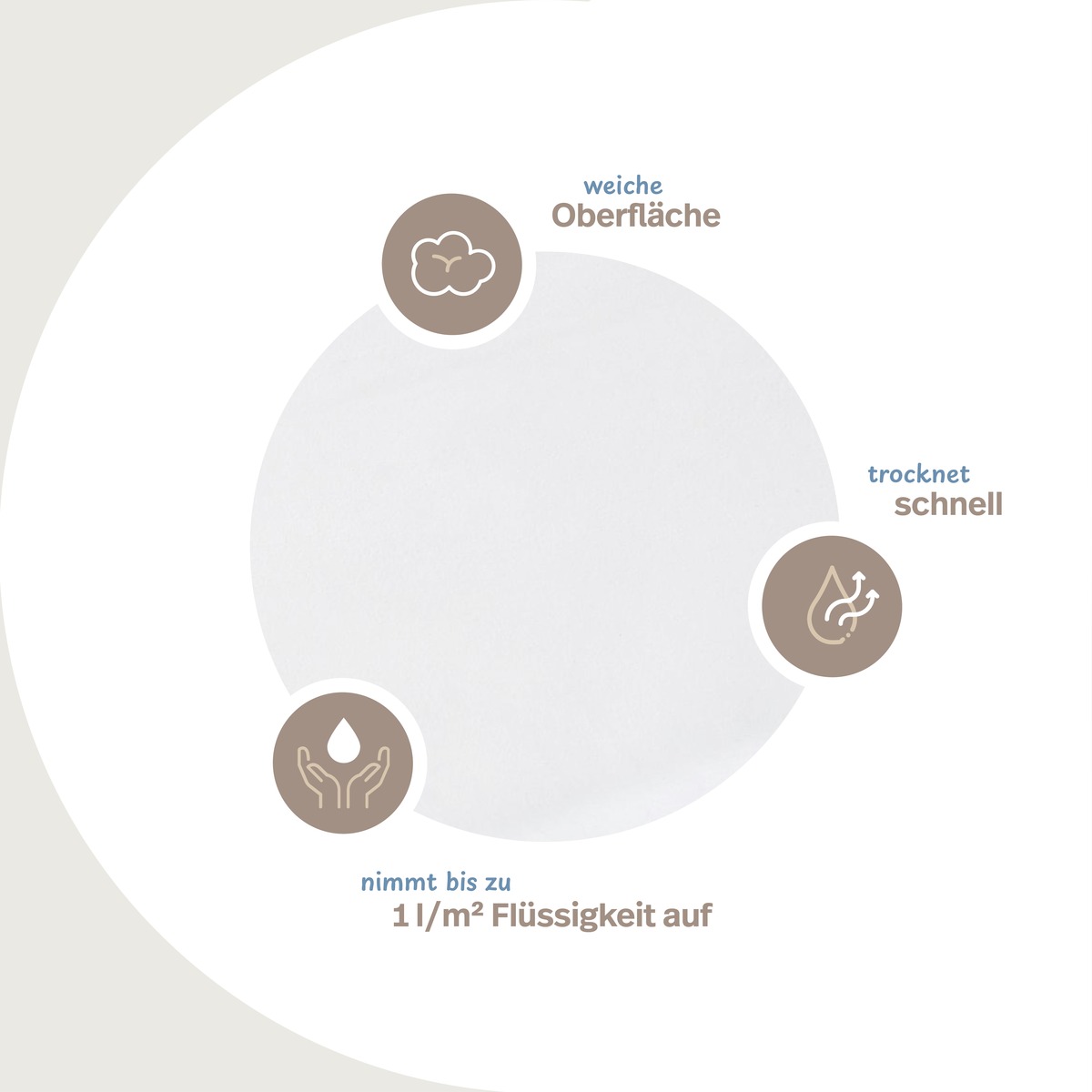 PROCAVE Wasserundurchlässige Matratzen-Auflage 2-lagig — Infografik mit Icons: weiche Oberfläche, trocknet schnell, nimmt bis zu 1 l/m² Flüssigkeit auf
