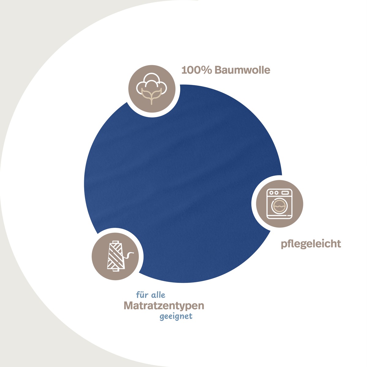 PROCAVE unversteppter Matratzenbezug in Blau — Infografik: 100% Baumwolle, Materialeigenschaften, pflegeleicht, für alle Matratzentypen