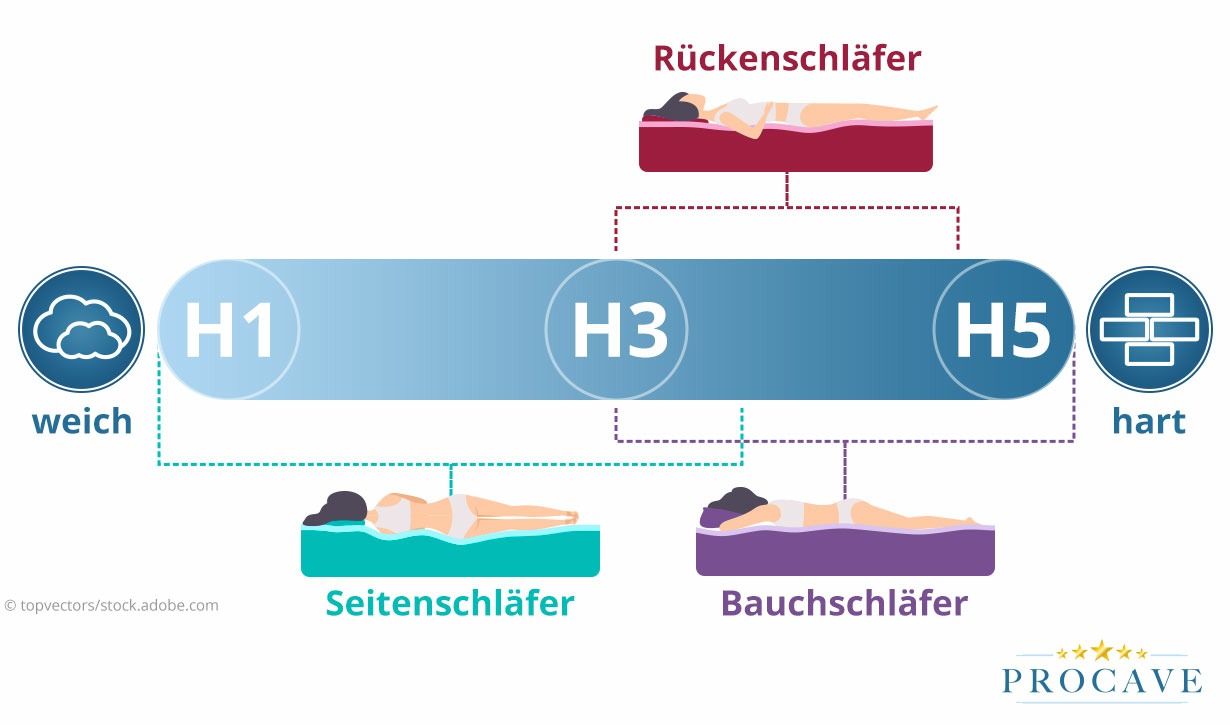 Harte Matratze weicher machen