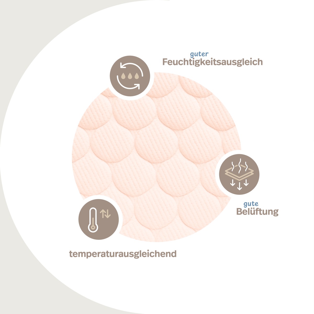 PROCAVE Gelschaum Matratzen-Topper mit Noppen-Doppeltuch-Matratzenbezug — Infografik: Feuchtigkeitsausgleich, Belüftung und temperaturausgleichende Eigenschaften des Gelschaums